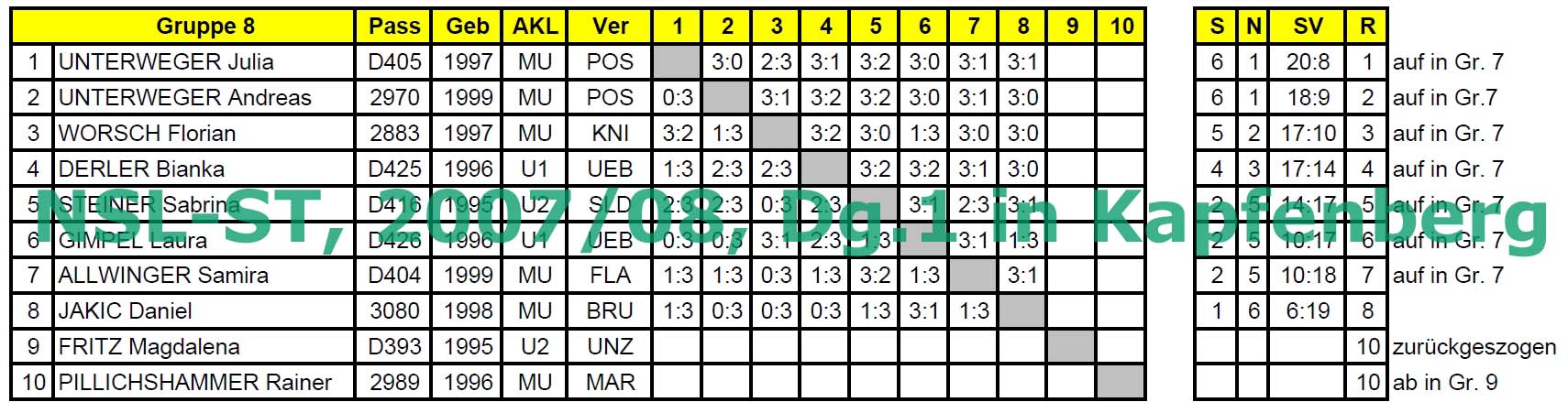 2007/08, Gruppe 8